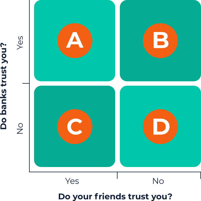 A 2x2 grid showing four borrower categories: A (good credit, can afford), B (good credit, can't afford), C (bad credit, can afford), D (bad credit, can't afford)